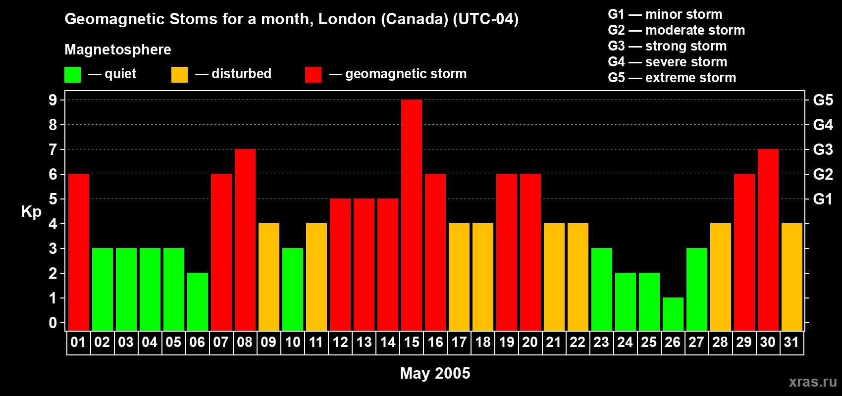 Changes in the maximum daily geomagnetic index Kp in May 2005