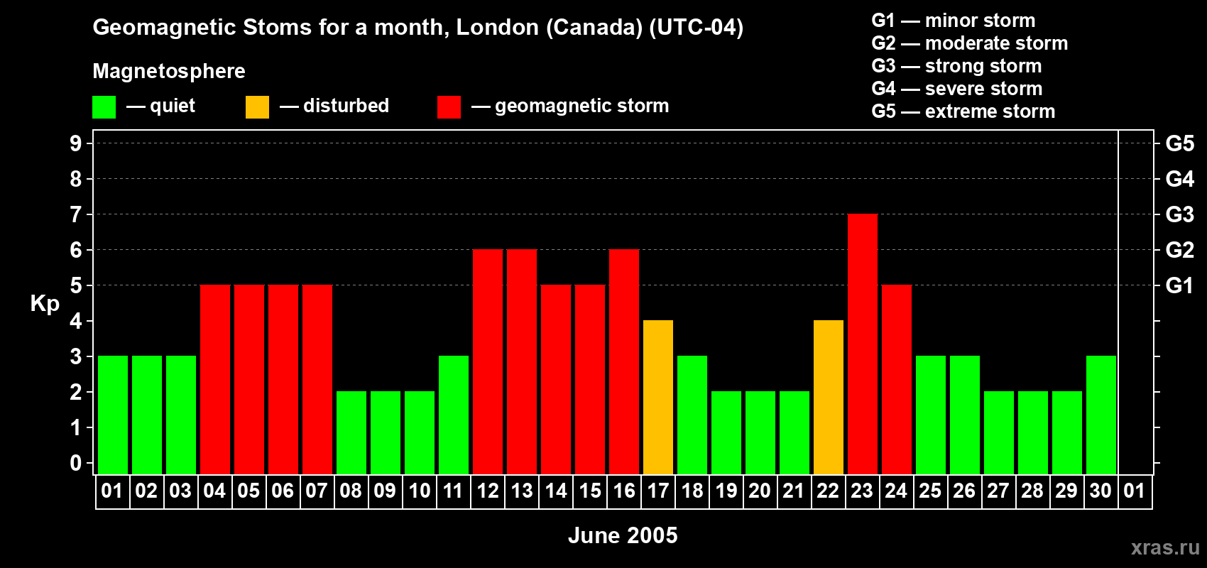 Changes in the maximum daily geomagnetic index Kp in June 2005