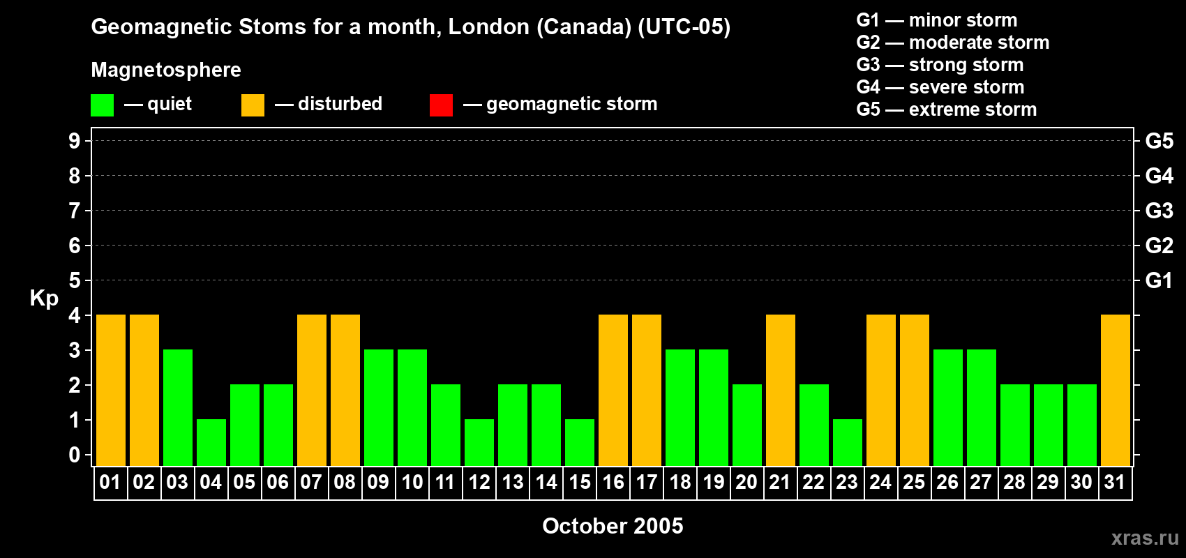 Changes in the maximum daily geomagnetic index Kp in October 2005
