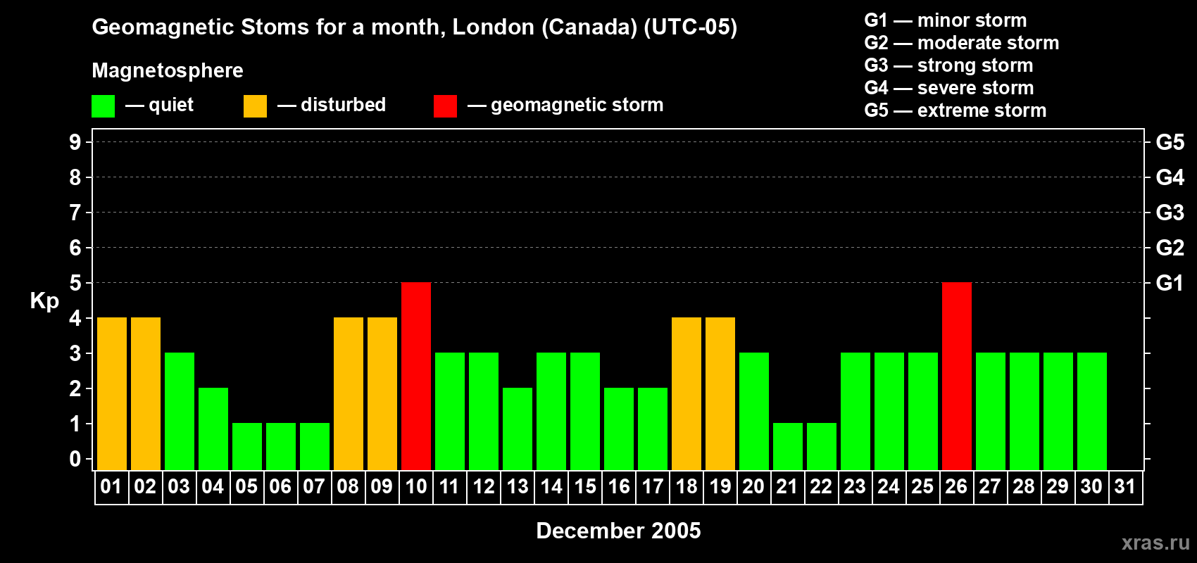 Changes in the maximum daily geomagnetic index Kp in December 2005
