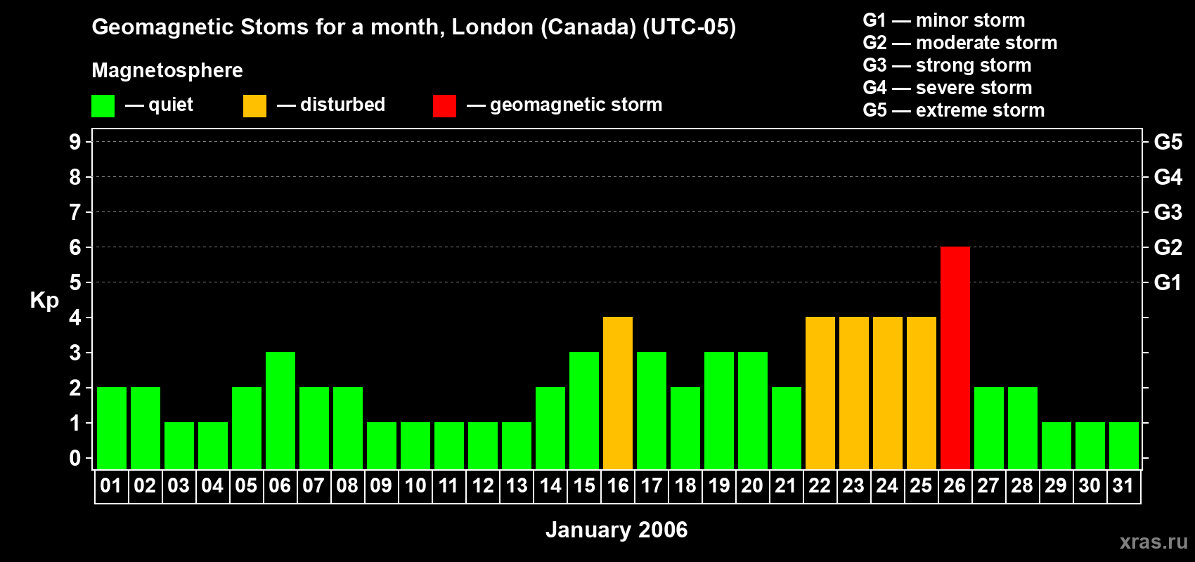 Changes in the maximum daily geomagnetic index Kp in January 2006