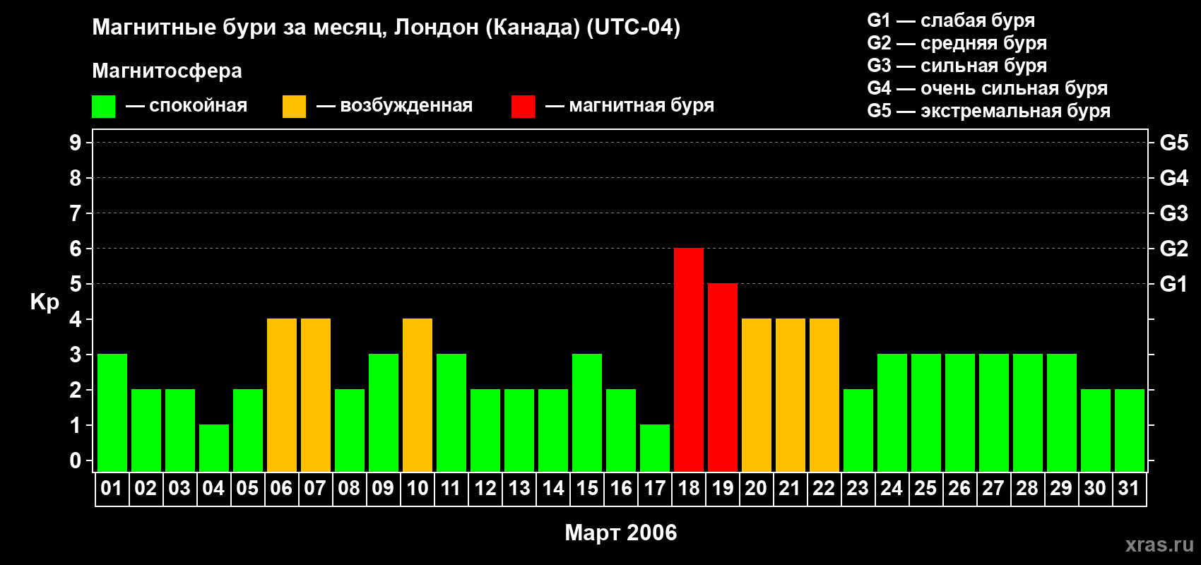 Изменения геомагнитного индекса Kp в марте 2006 года