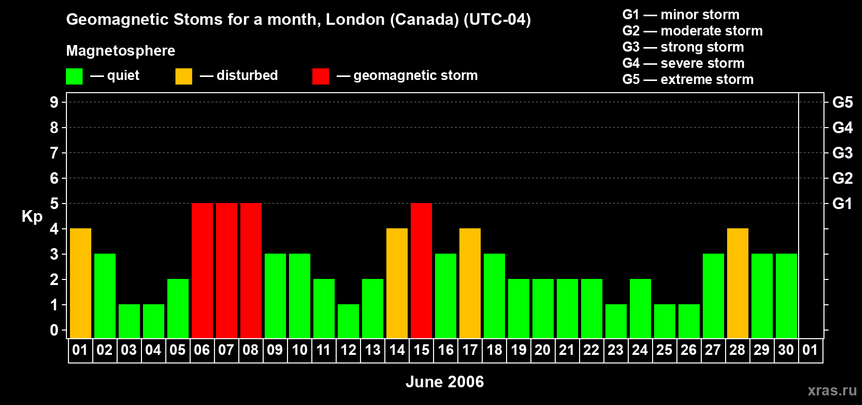 Changes in the maximum daily geomagnetic index Kp in June 2006
