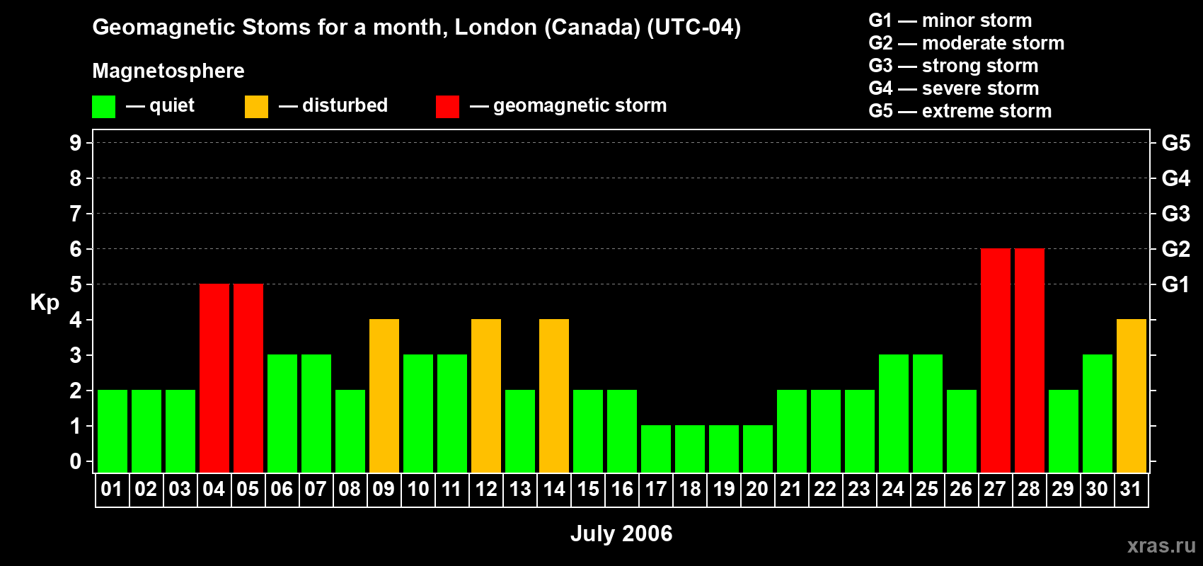 Changes in the maximum daily geomagnetic index Kp in July 2006