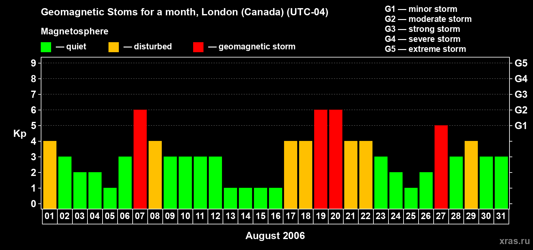Changes in the maximum daily geomagnetic index Kp in August 2006