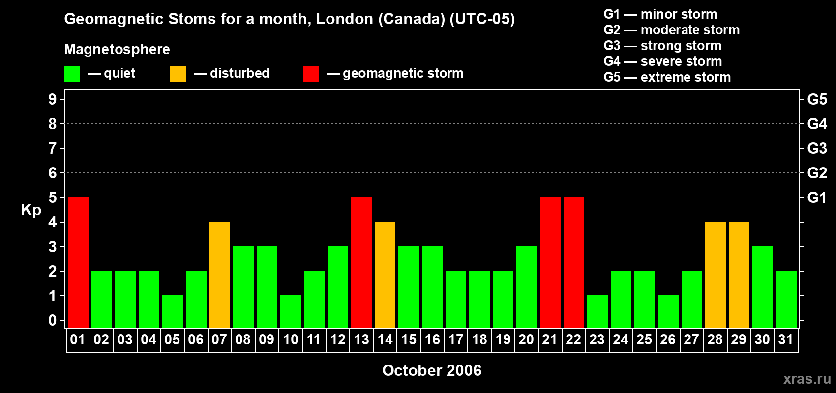 Changes in the maximum daily geomagnetic index Kp in October 2006
