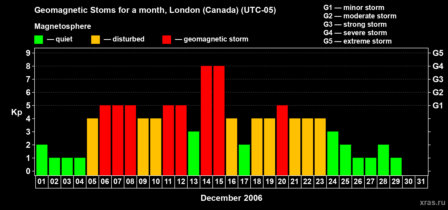 Changes in the maximum daily geomagnetic index Kp in December 2006