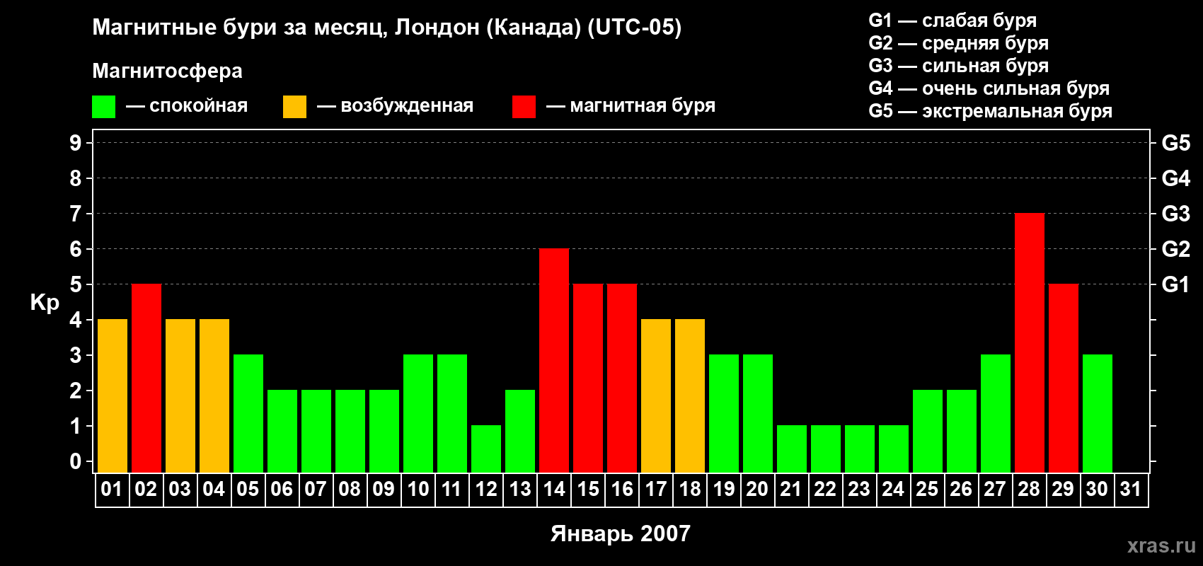 Изменения геомагнитного индекса Kp в январе 2007 года
