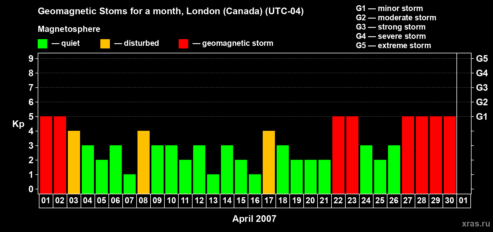 Changes in the maximum daily geomagnetic index Kp in April 2007