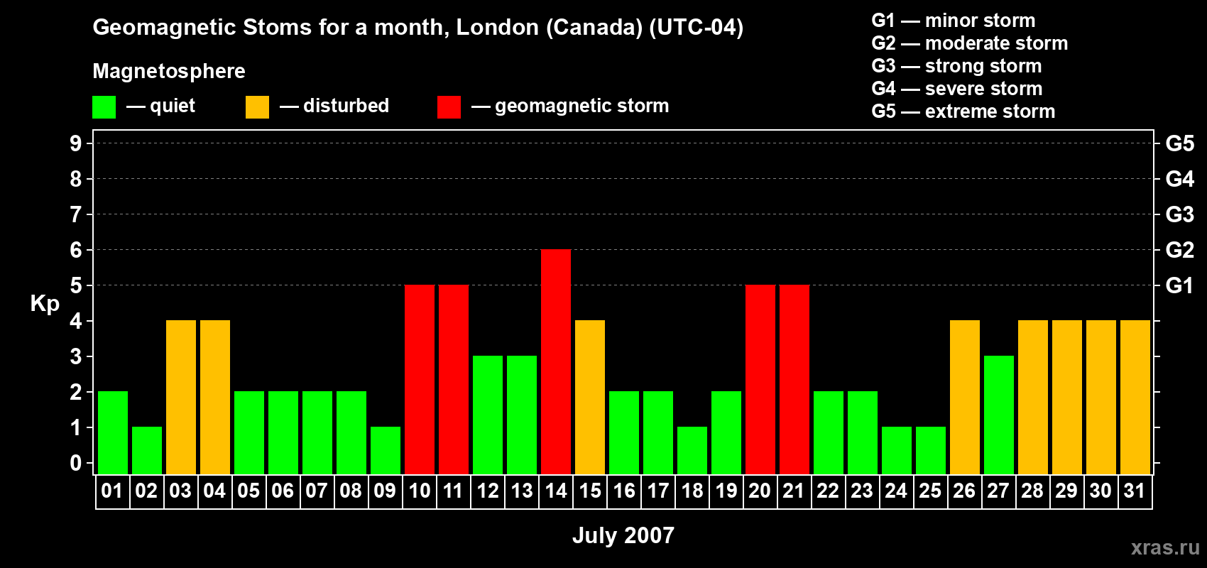 Changes in the maximum daily geomagnetic index Kp in July 2007