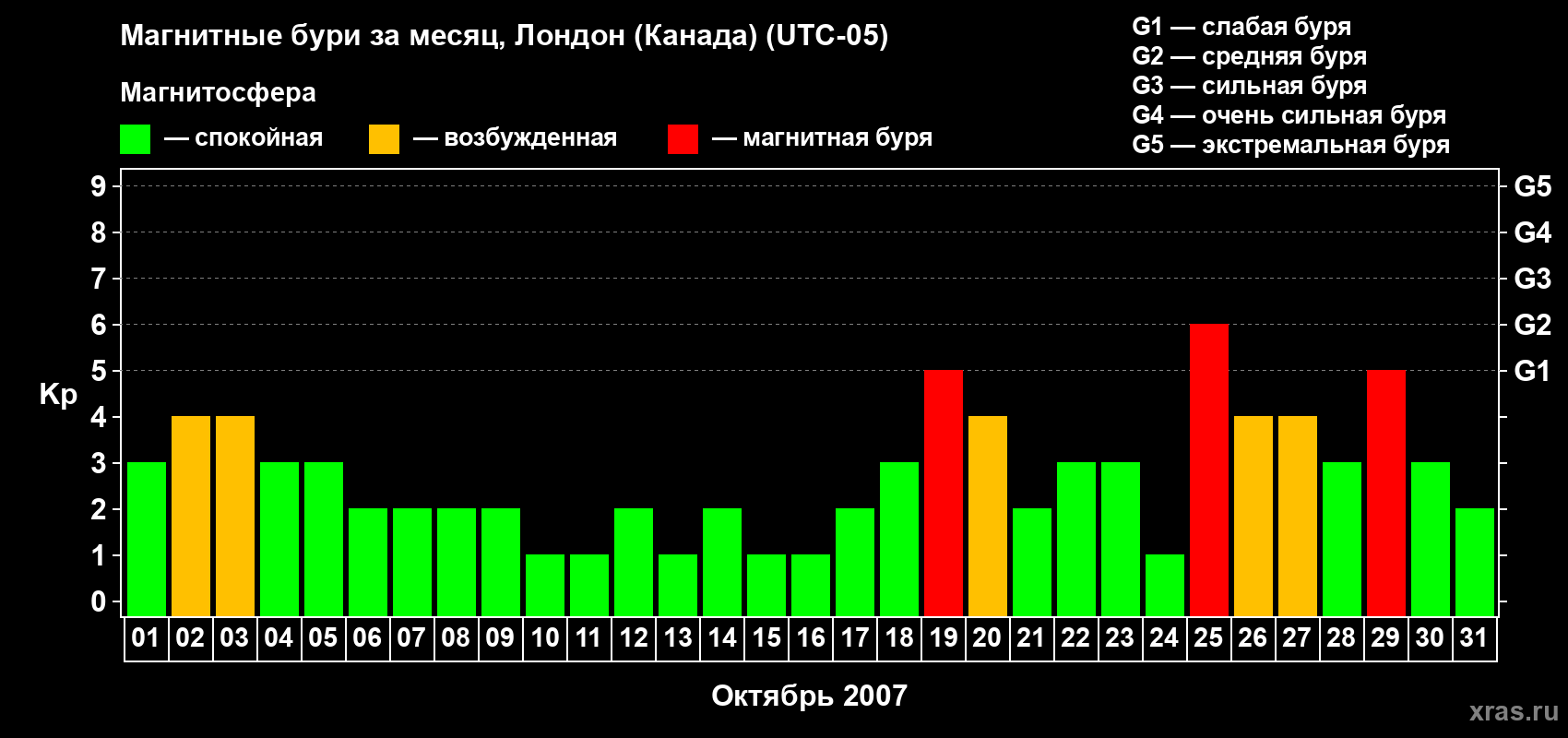 Изменения геомагнитного индекса Kp в октябре 2007 года