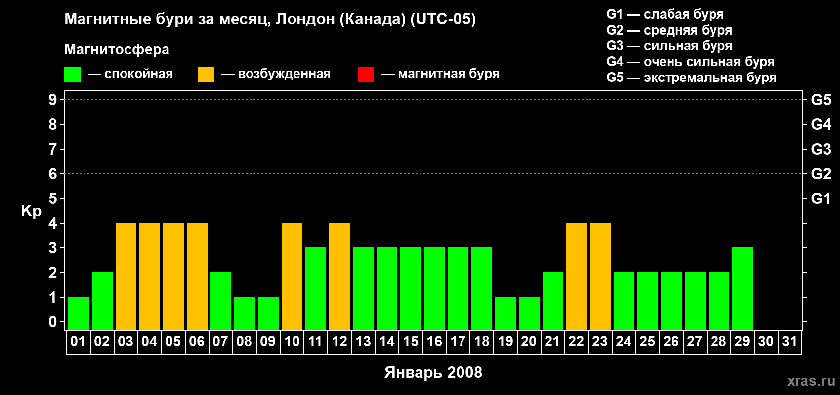 Изменения геомагнитного индекса Kp в январе 2008 года