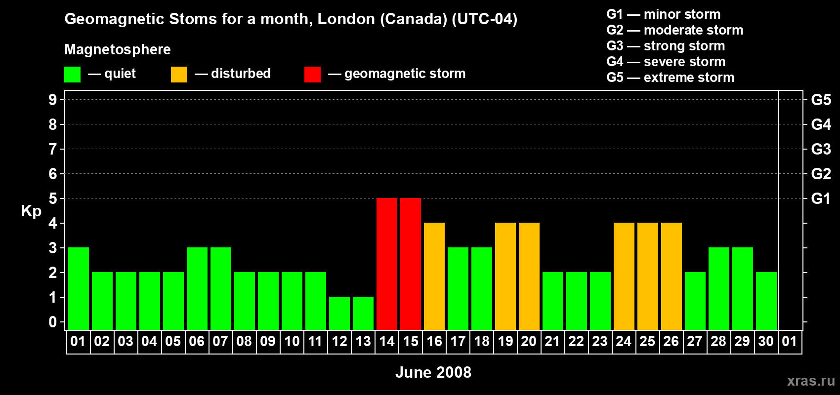 Changes in the maximum daily geomagnetic index Kp in June 2008