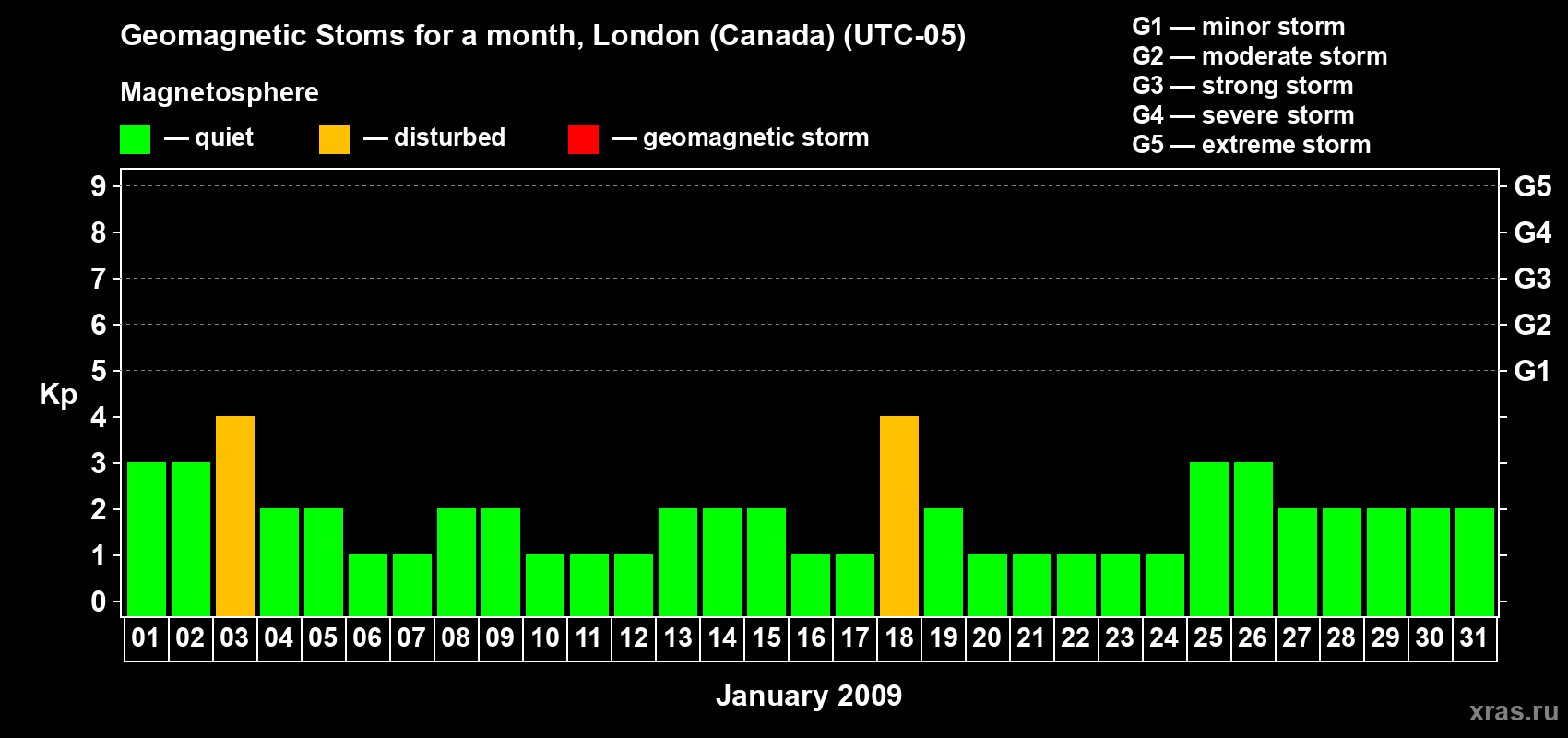 Changes in the maximum daily geomagnetic index Kp in January 2009