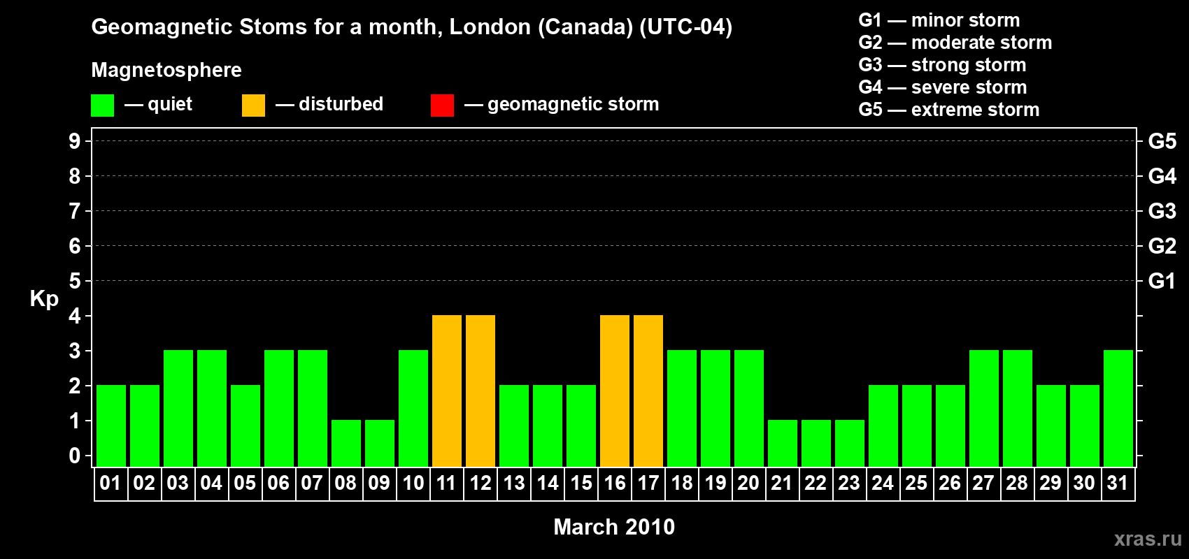 Changes in the maximum daily geomagnetic index Kp in March 2010