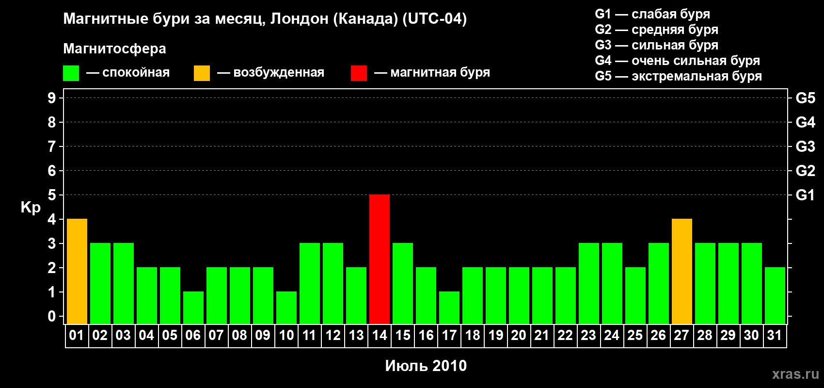 Изменения геомагнитного индекса Kp в июле 2010 года