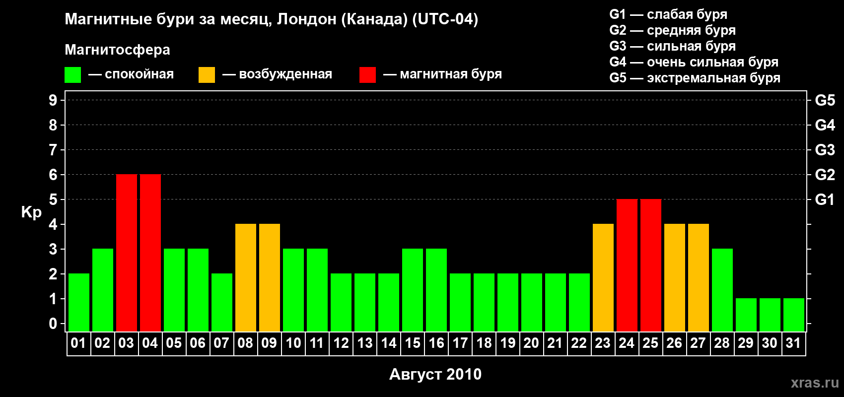 Изменения геомагнитного индекса Kp в августе 2010 года