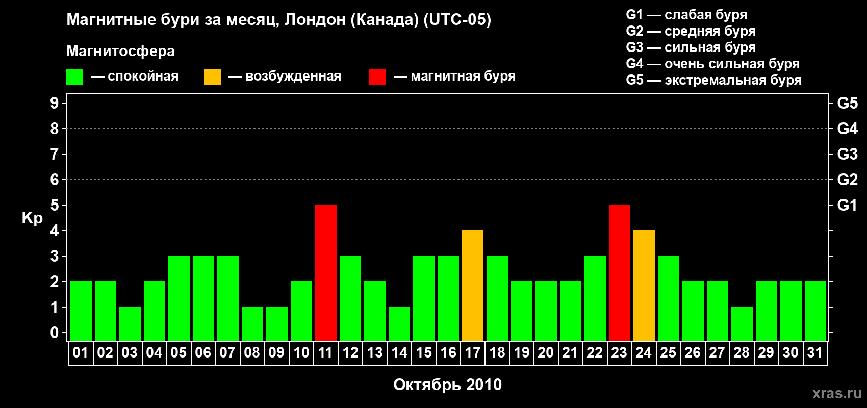 Изменения геомагнитного индекса Kp в октябре 2010 года
