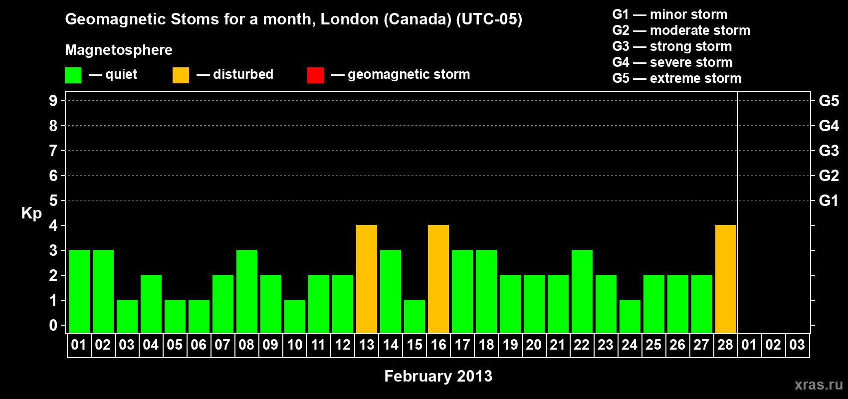Changes in the maximum daily geomagnetic index Kp in February 2013