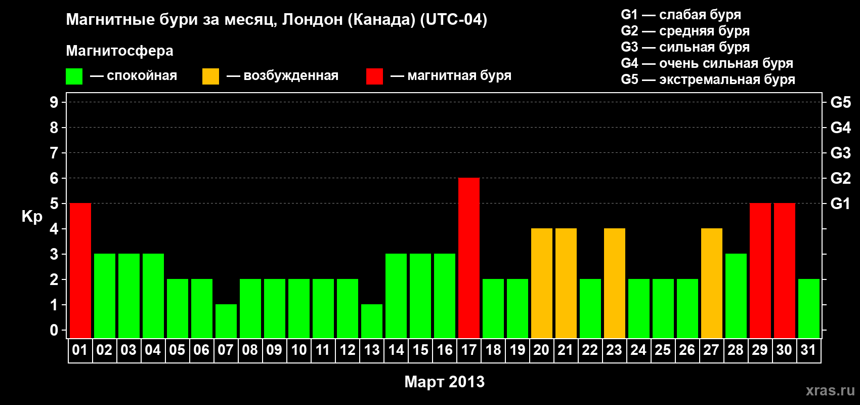 Изменения геомагнитного индекса Kp в марте 2013 года