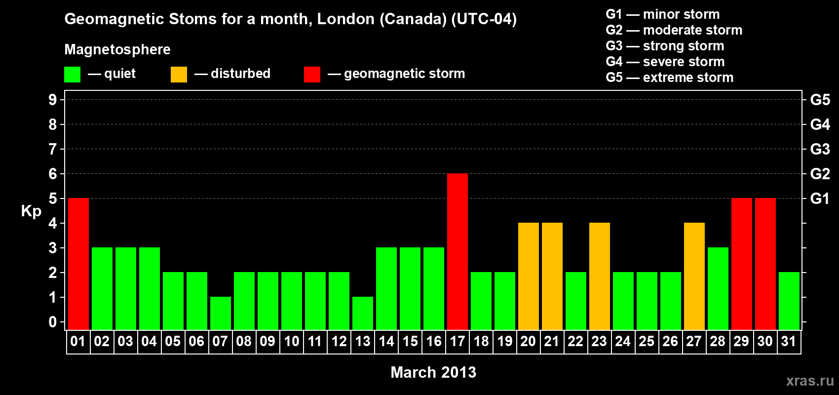 Changes in the maximum daily geomagnetic index Kp in March 2013