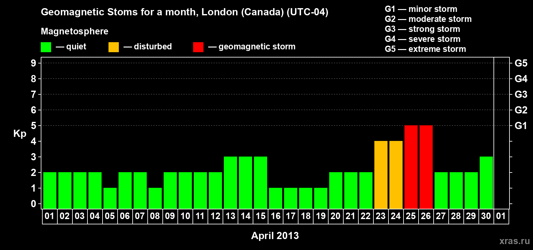 Changes in the maximum daily geomagnetic index Kp in April 2013