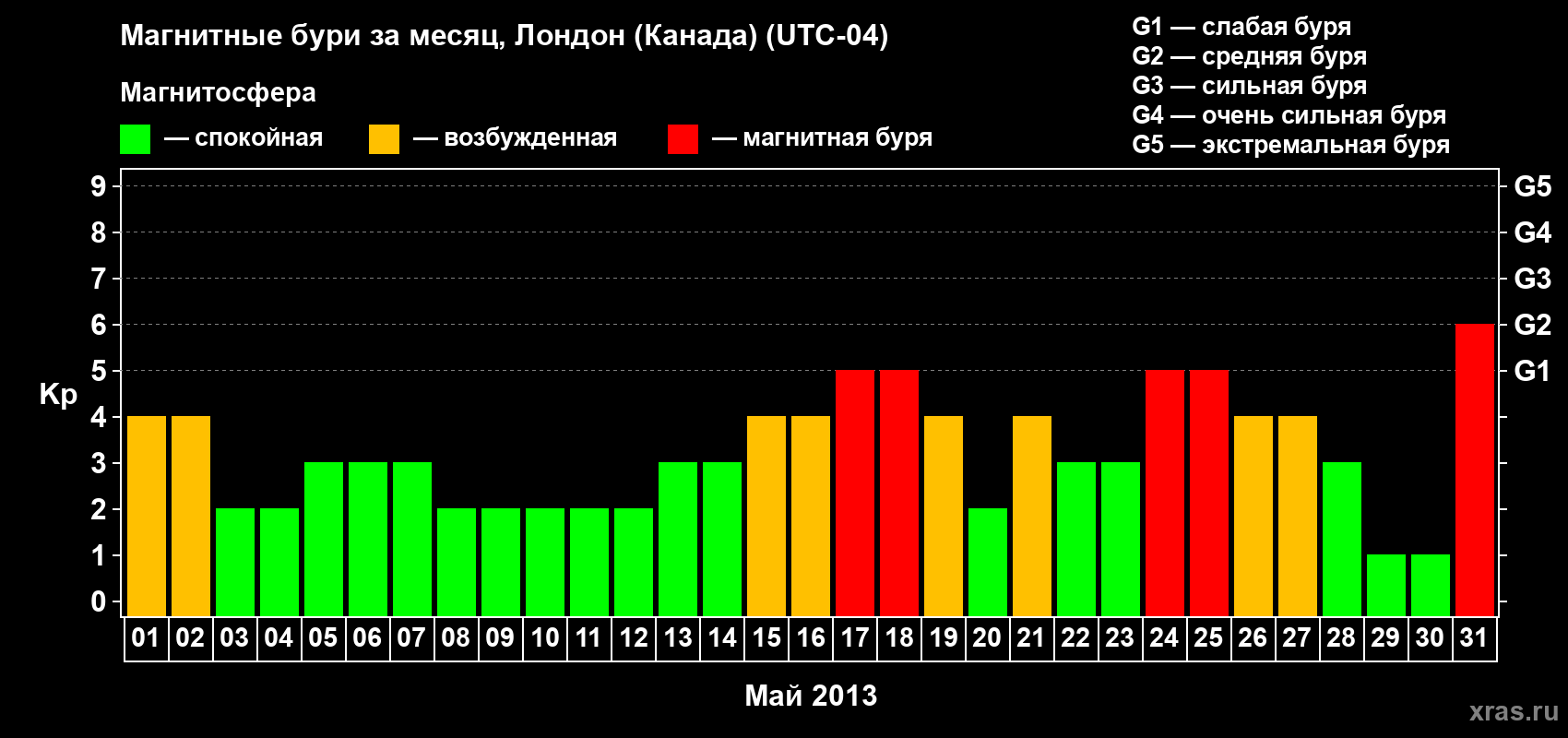 Изменения геомагнитного индекса Kp в мае 2013 года