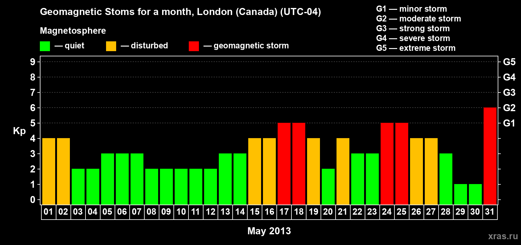 Changes in the maximum daily geomagnetic index Kp in May 2013
