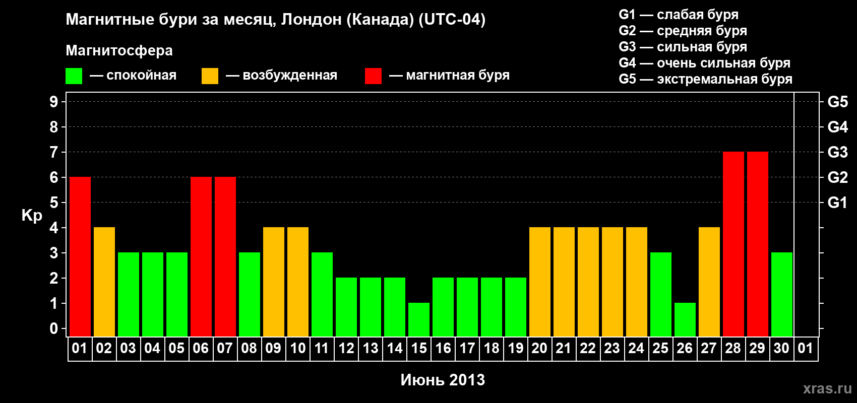 Изменения геомагнитного индекса Kp в июне 2013 года