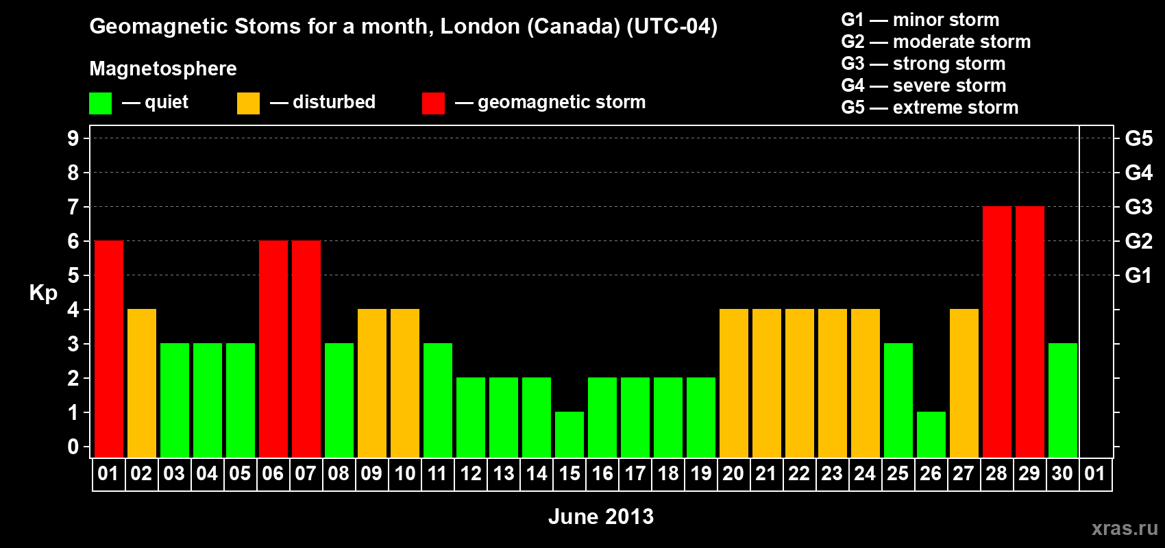 Changes in the maximum daily geomagnetic index Kp in June 2013