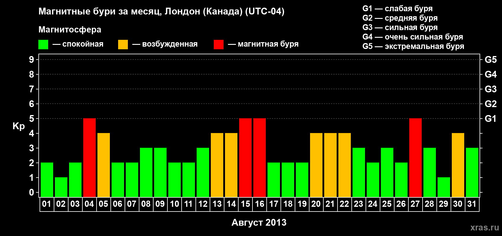 Изменения геомагнитного индекса Kp в августе 2013 года