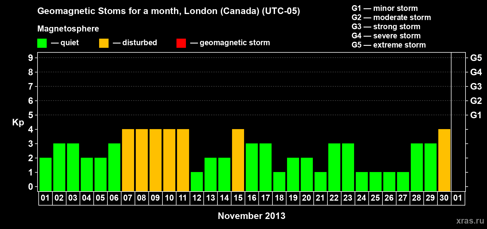 Changes in the maximum daily geomagnetic index Kp in November 2013