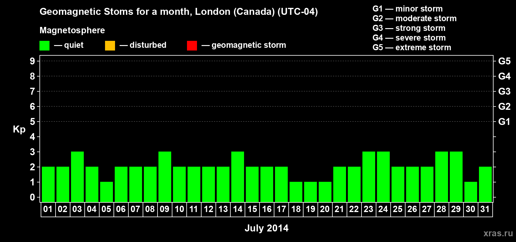 Changes in the maximum daily geomagnetic index Kp in July 2014