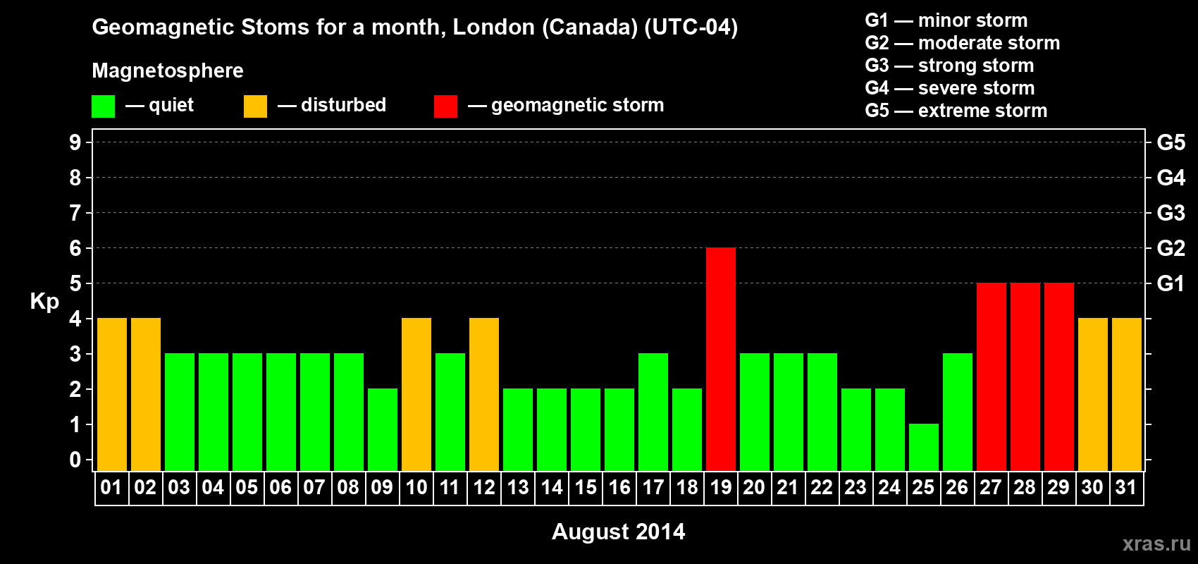 Changes in the maximum daily geomagnetic index Kp in August 2014