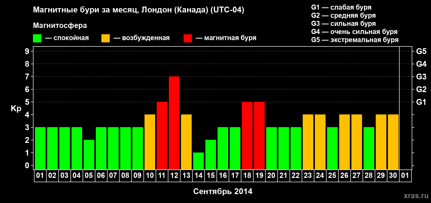Изменения геомагнитного индекса Kp в сентябре 2014 года