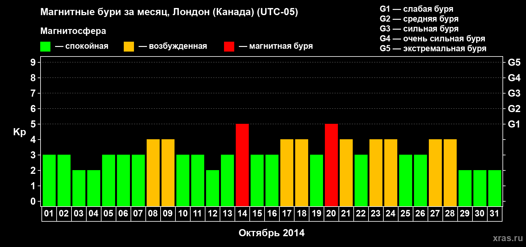 Изменения геомагнитного индекса Kp в октябре 2014 года