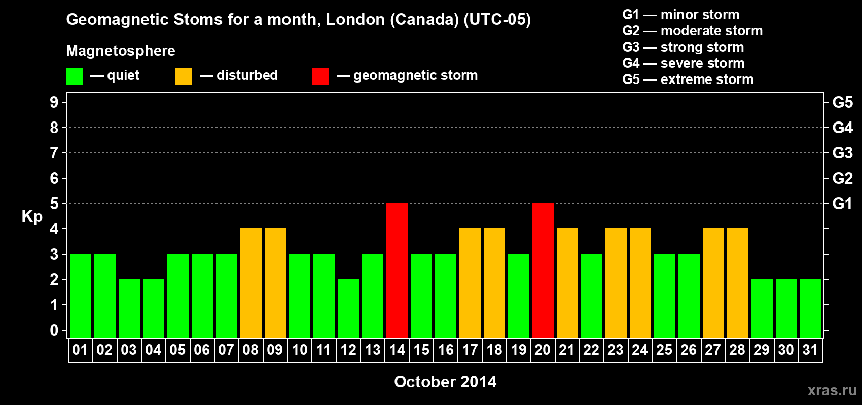 Changes in the maximum daily geomagnetic index Kp in October 2014