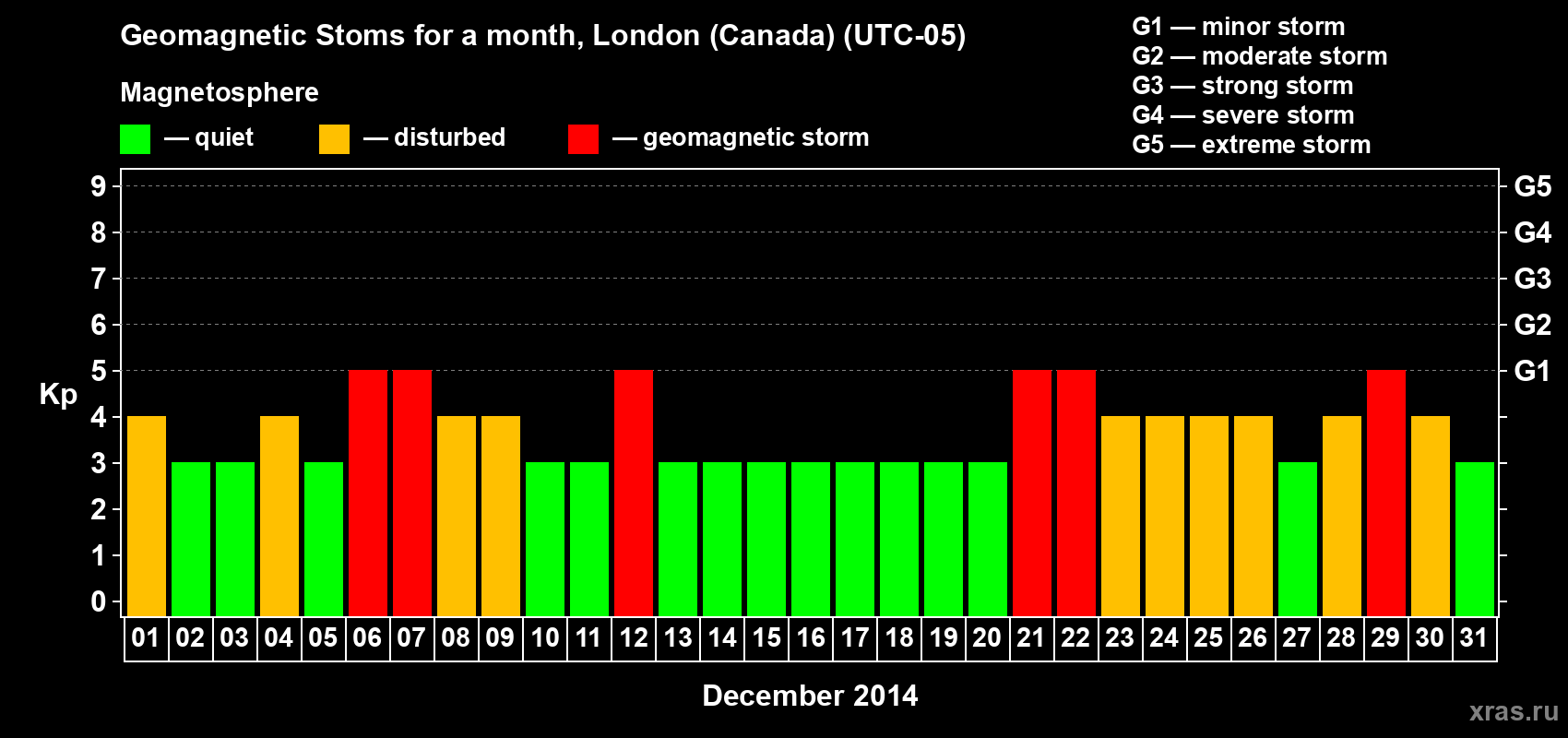 Changes in the maximum daily geomagnetic index Kp in December 2014