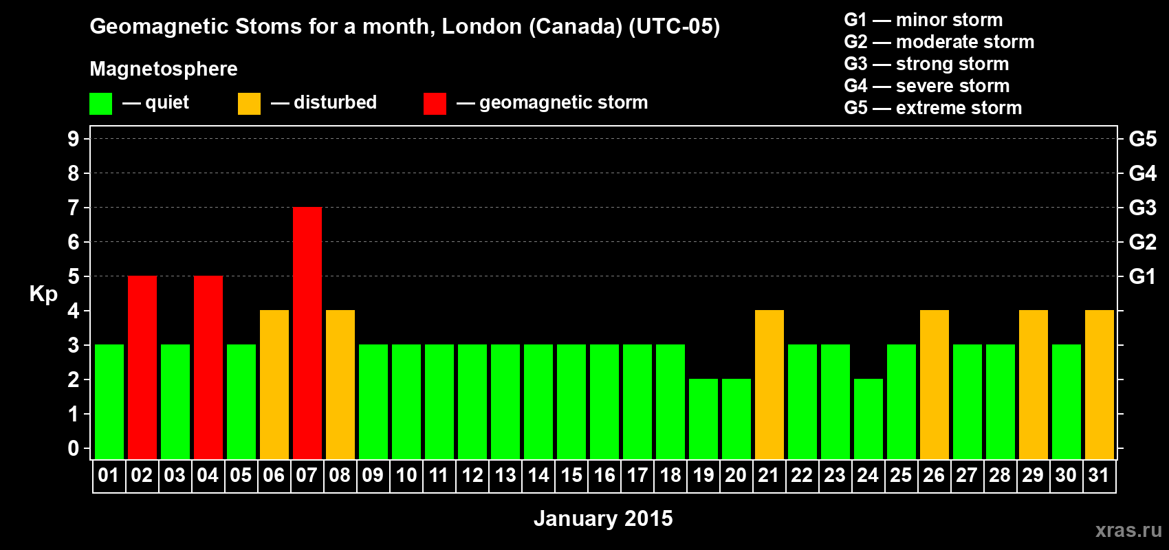 Changes in the maximum daily geomagnetic index Kp in January 2015