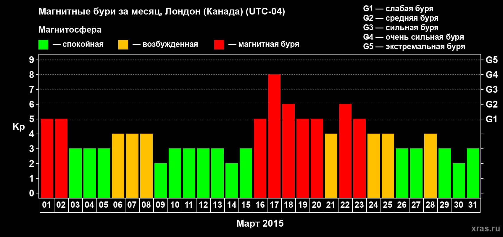 Изменения геомагнитного индекса Kp в марте 2015 года