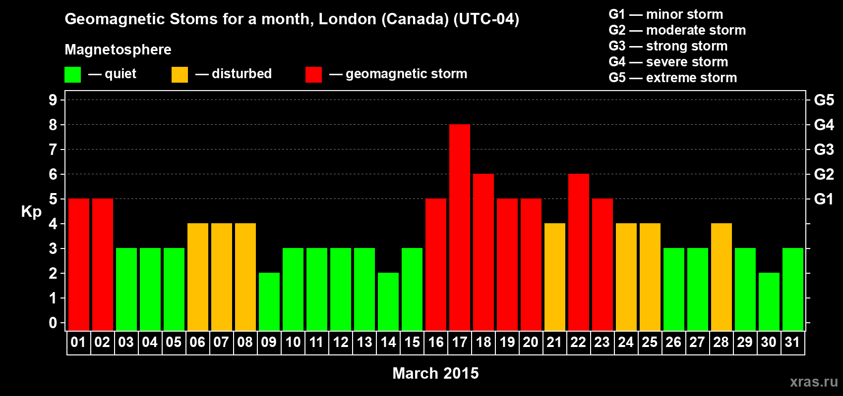 Changes in the maximum daily geomagnetic index Kp in March 2015