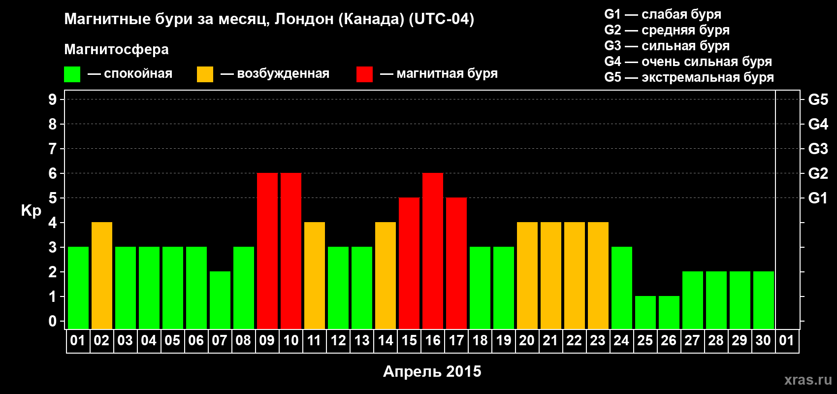 Изменения геомагнитного индекса Kp в апреле 2015 года