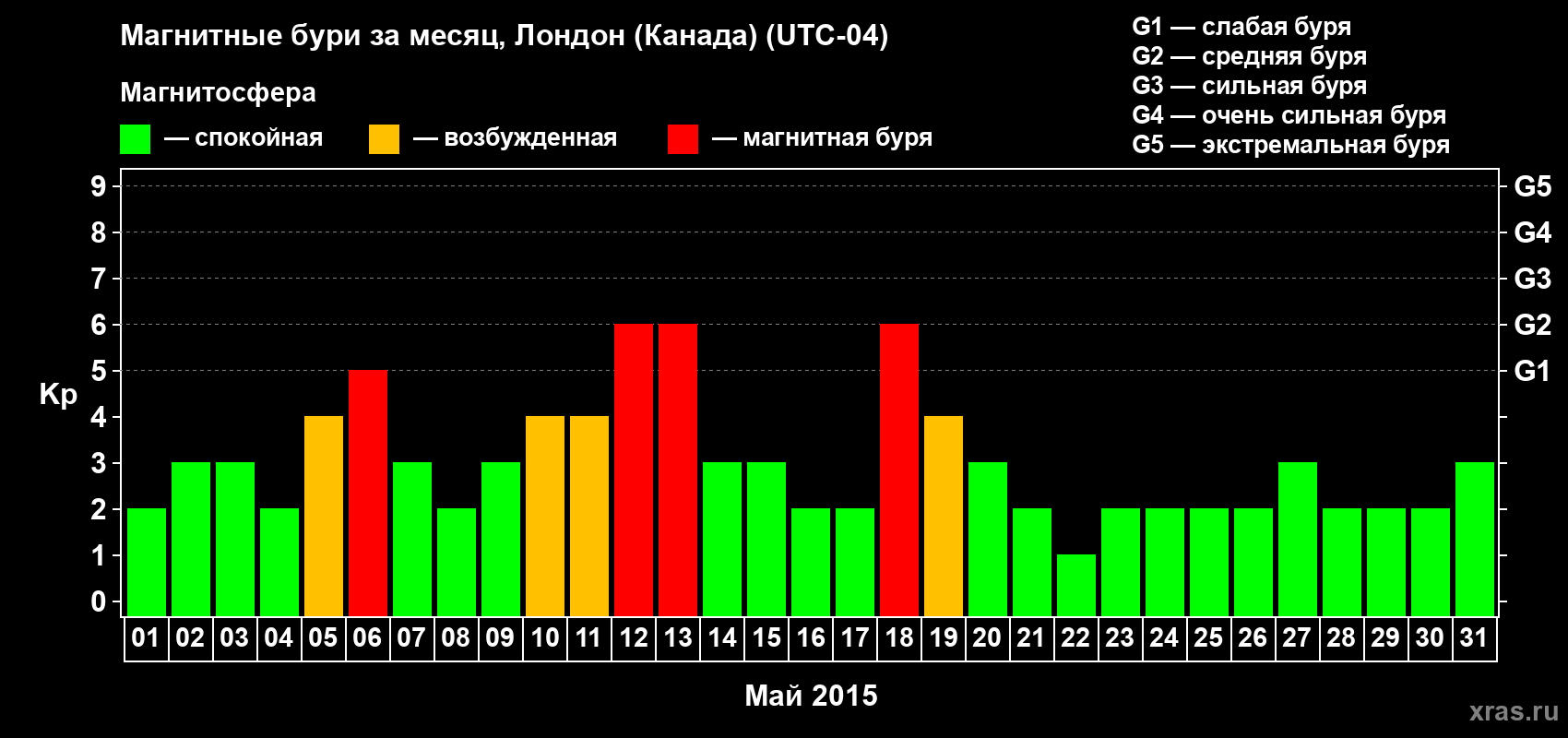 Изменения геомагнитного индекса Kp в мае 2015 года