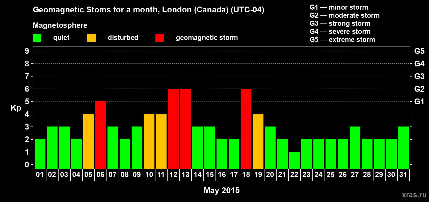 Changes in the maximum daily geomagnetic index Kp in May 2015