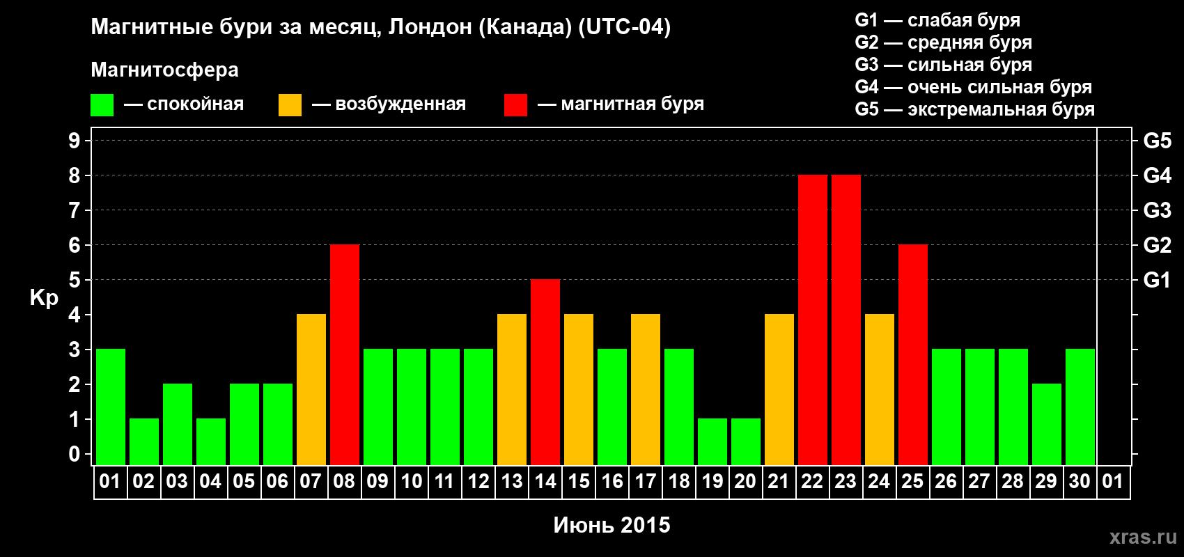Изменения геомагнитного индекса Kp в июне 2015 года