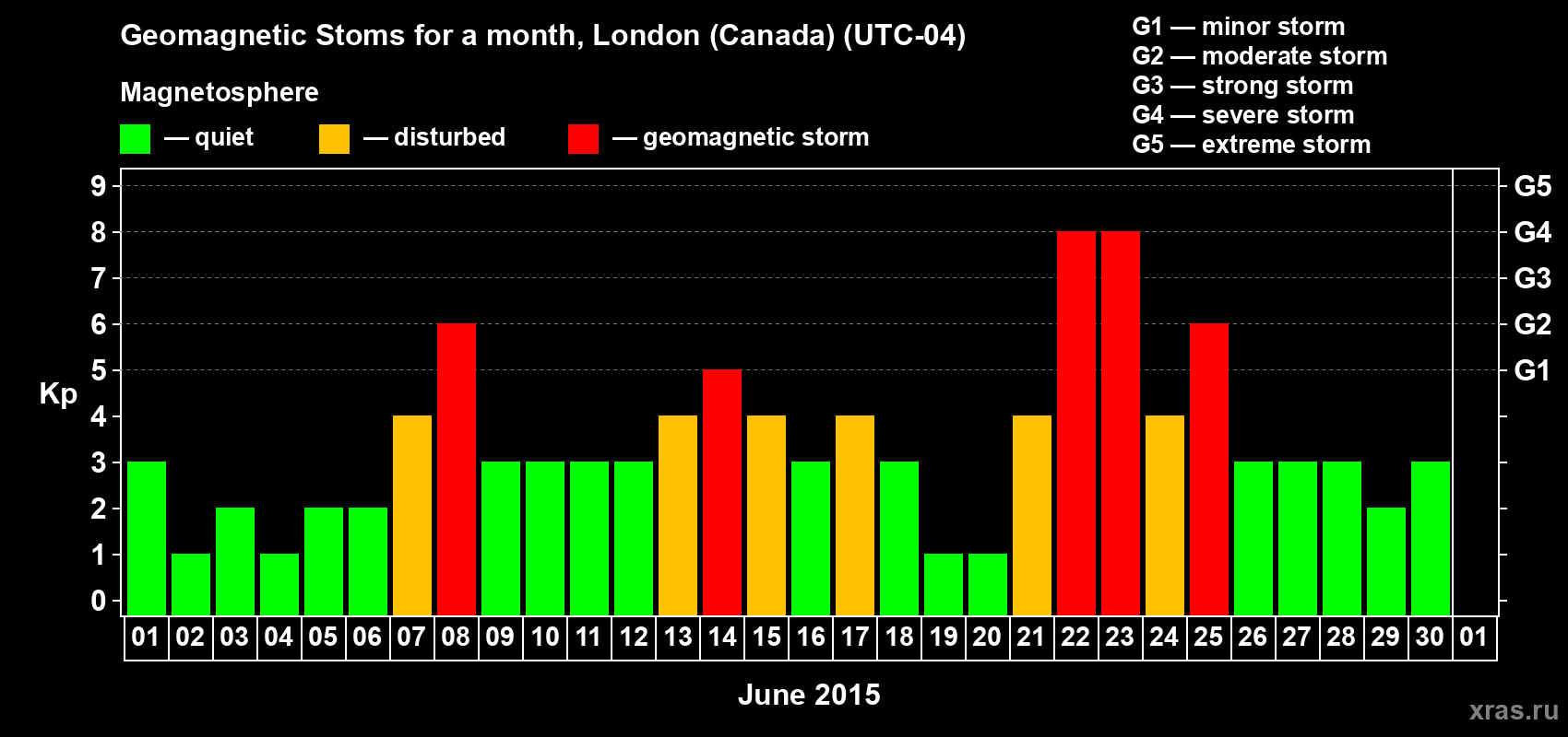 Changes in the maximum daily geomagnetic index Kp in June 2015