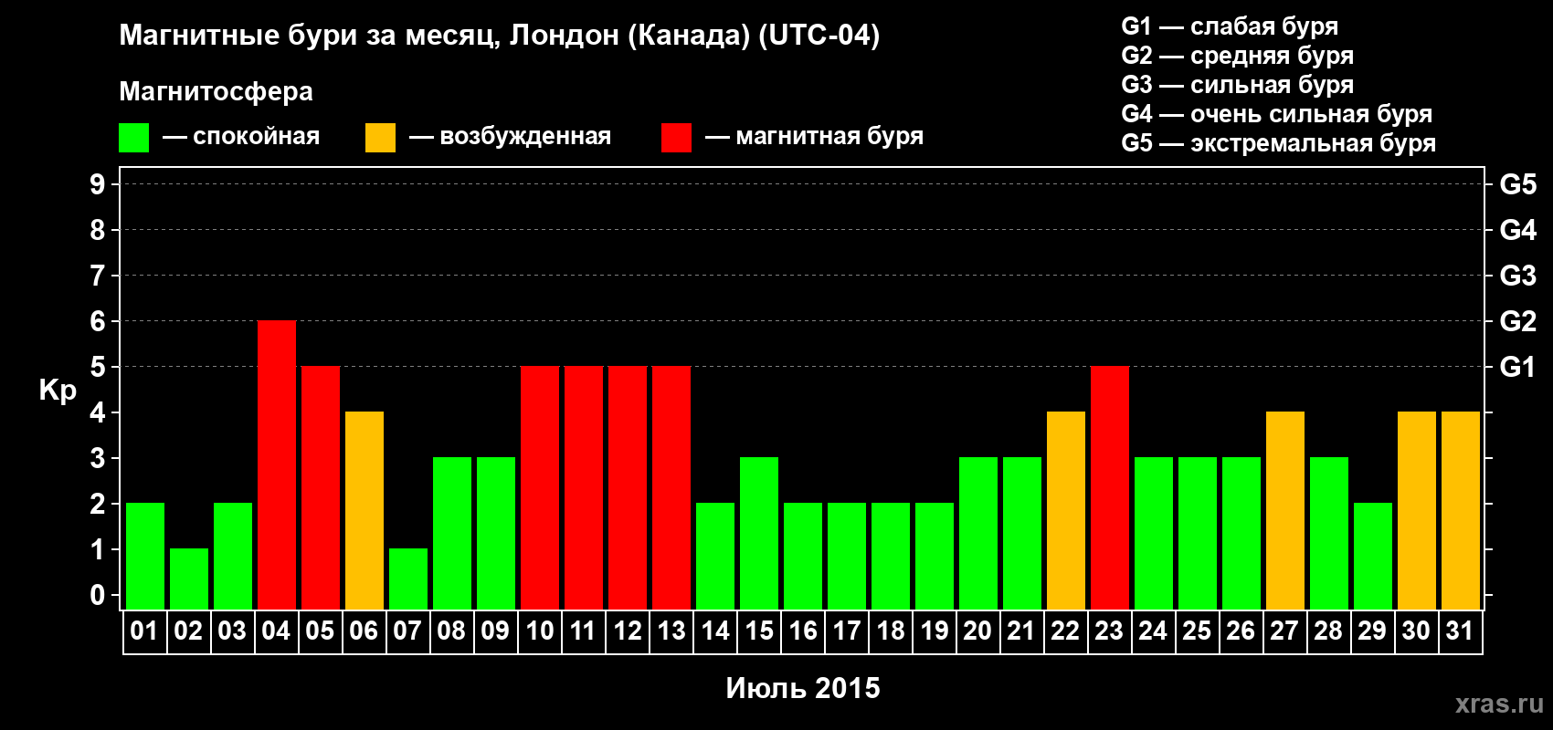 Изменения геомагнитного индекса Kp в июле 2015 года