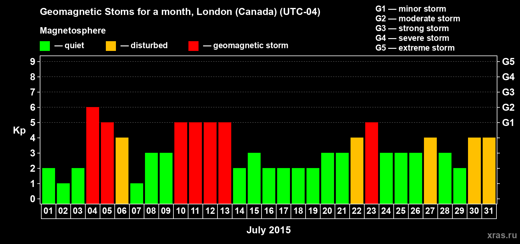 Changes in the maximum daily geomagnetic index Kp in July 2015