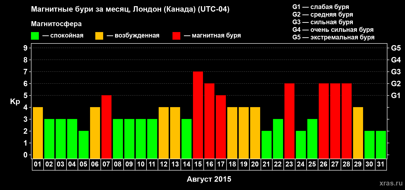 Изменения геомагнитного индекса Kp в августе 2015 года