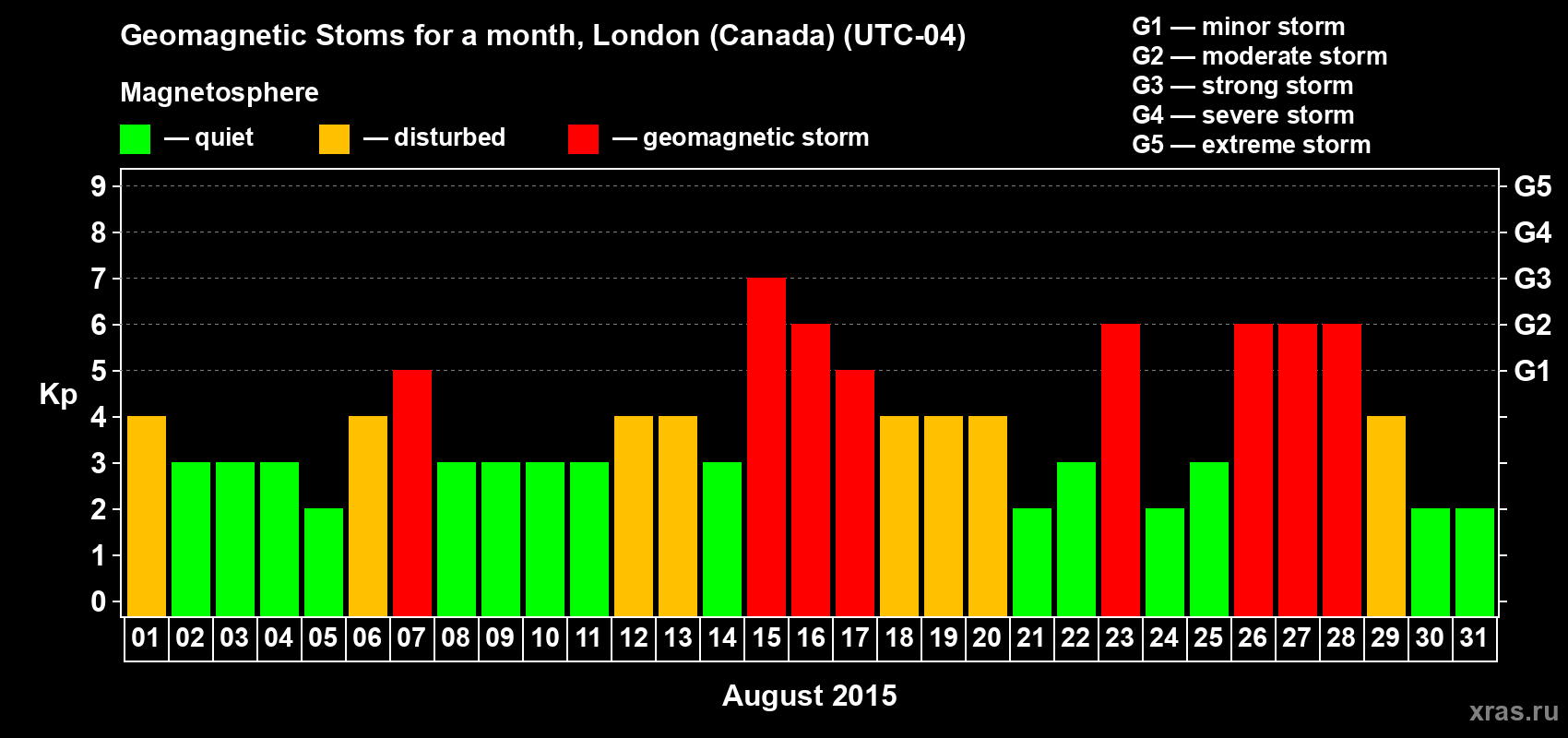 Changes in the maximum daily geomagnetic index Kp in August 2015